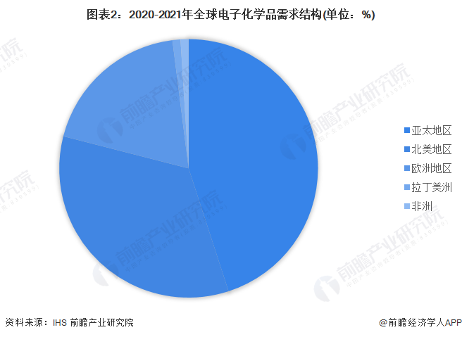 图表2：2020-2021年全球电子化学品需求结构(单位：%)