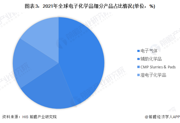 图表3：2021年全球电子化学品细分产品占比情况(单位：%)