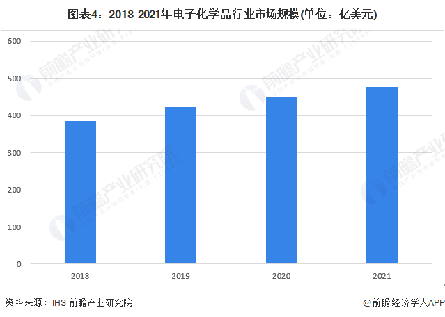 图表4：2018-2021年电子化学品行业市场规模(单位：亿美元)