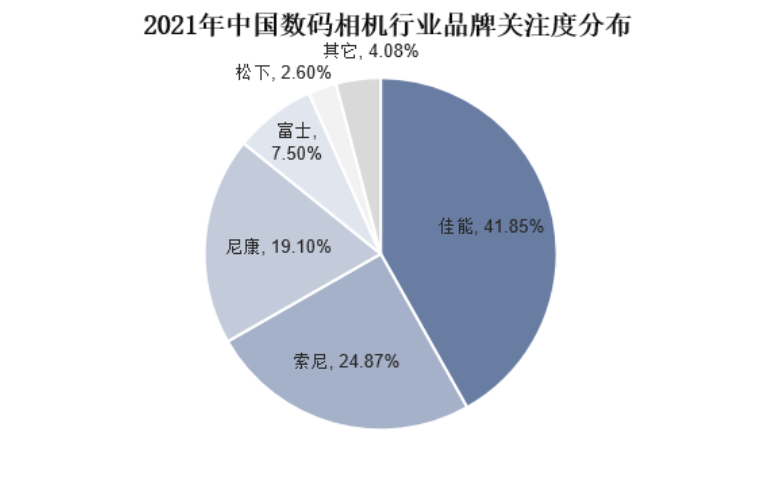 数码产品市场分析