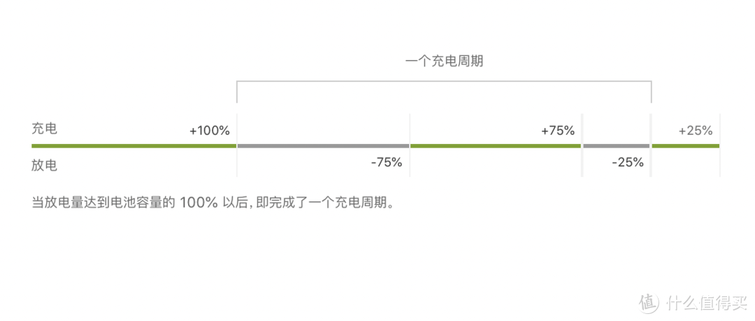 电子产品该如何充电才能保护电池