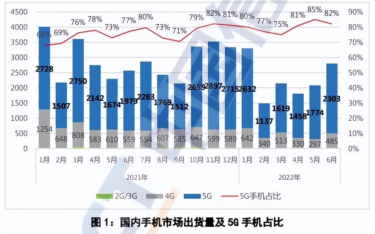 手机行业凛冬将至：左手是“冲高”，右手是“下行”