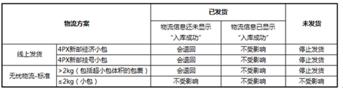 3C数码配件卖家注意：速卖通产品行业标准已变更，埃及带电品派送停止！