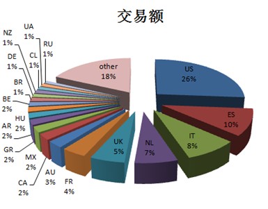 手机行情交易额