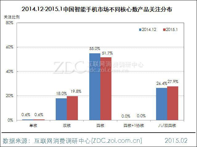 中国智能手机市场核心数产品分布