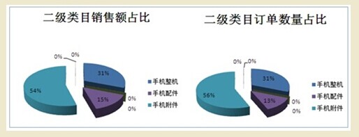 敦煌网二级类目销售额占比